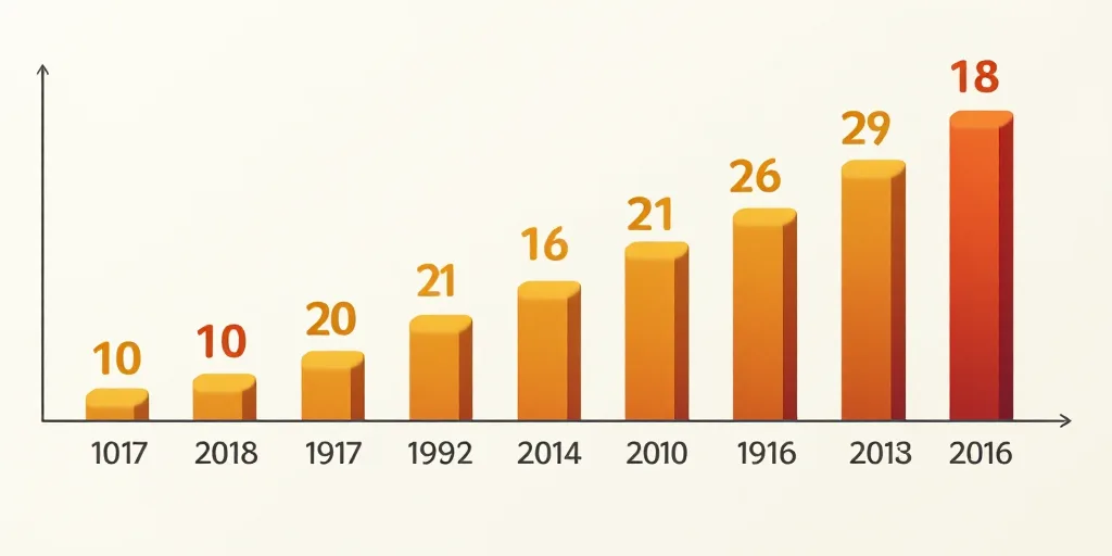 a bar chart with numbers and numbers on it, and a bar chart with numbers on it, and a bar chart with