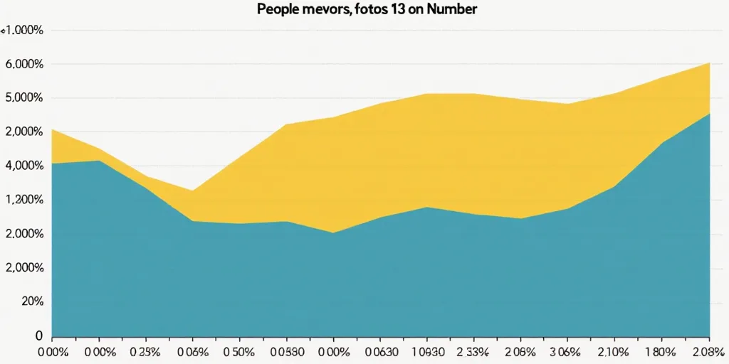 a bar chart with a yellow line on it and a blue line on the bottom of it that shows the number of pe