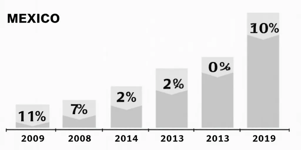 a graph showing the percentage of people in mexico from 2009 to 2013, with the number of people in t