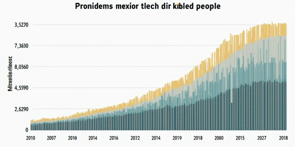 a graph showing the number of people in mexico in the past decade of the year, and the number of peo
