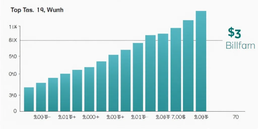 a bar chart with the top 10 most paid stocks in the world in 2013 and 2013, including $ 3 billion, A